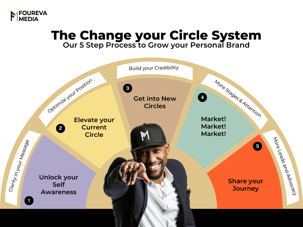 The Change your Circle System